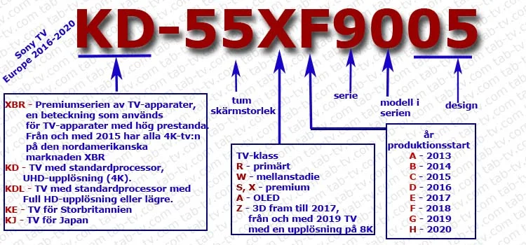 Sony TV-modellnummer Europa sedan 2016