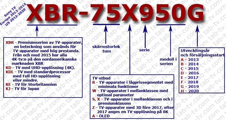 Sony TV-modeller nummer 2013-2020 Nordamerika. Gamla modellnummer Sony Europa 2013-2015 