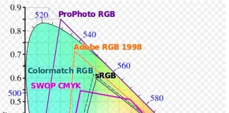 Färgutrymme Adobe RGB vs sRGB vs NTSC vs REC 2020 vs färgmodell SMYK jämförelse förklarad