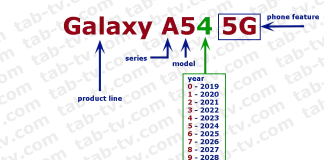 Samsung Galaxy A-serien 2014-2024 förklaring