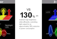 Sharps 4-färgsskärmteknik för TV-apparater och bildskärmar