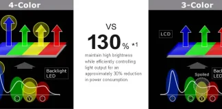 Sharps 4-färgsskärmteknik för TV-apparater och bildskärmar